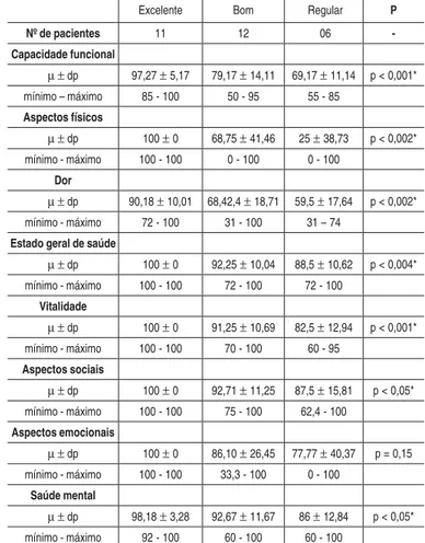 Tabela 3 – Análise descritiva para os domínios do SF-36 estratificado para 