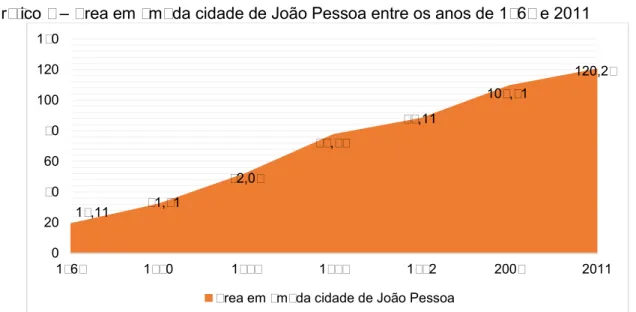 Gráfico 3  –  Área em km² da cidade de João Pessoa entre os anos de 1963 e 2011 