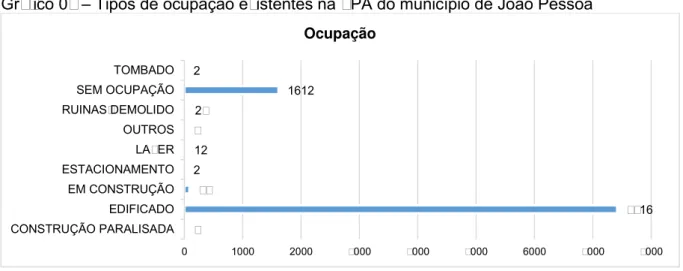 Gráfico 8  –  Bairros com maior número de lotes inseridos na ZPA do município de João Pessoa  