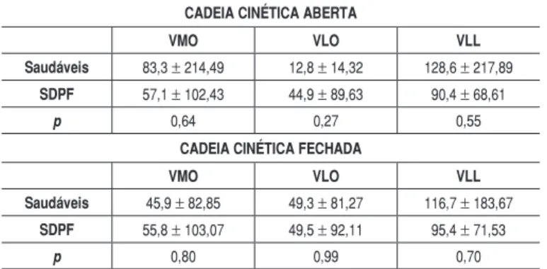 tabela  2  –  início  da  atividade  elétrica  dos  músculos  Vasto  medial  obliquo  (Vmo), vasto lateral obliquo (Vlo) e vasto lateral longo (Vll), em milisegundos,  nos exercícios em ccA e ccf para os indivíduos saudáveis e com sDpf