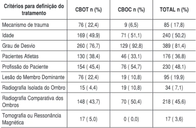 tabela  2  –  Número  de  lAc  agudas  tratadas  por  ano  no  cbot,  no  cboc 