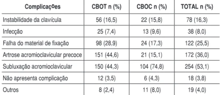 tabela  8  –  resultados  após  tratamento  das  lAc  agudas  tipo  iii,  quanto  à 