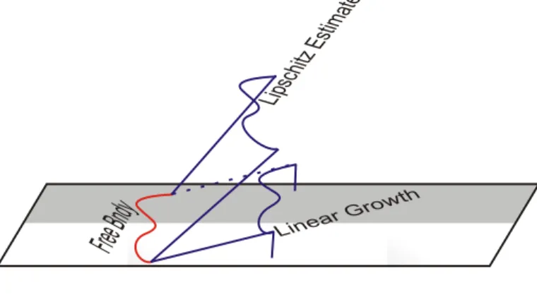 Figura 4.1: Crescimento Linear (linear Growth)