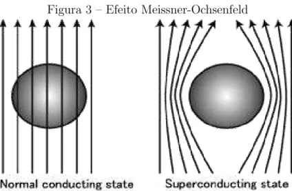 Figura 3 – Efeito Meissner-Ochsenfeld