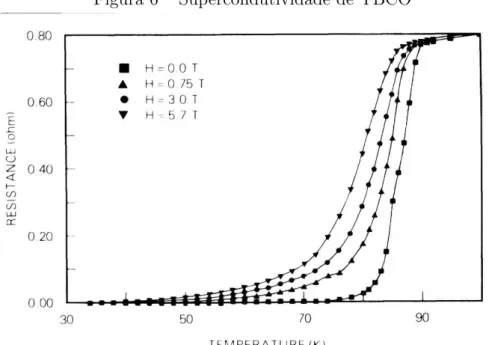 Figura 6 – Supercondutividade de YBCO