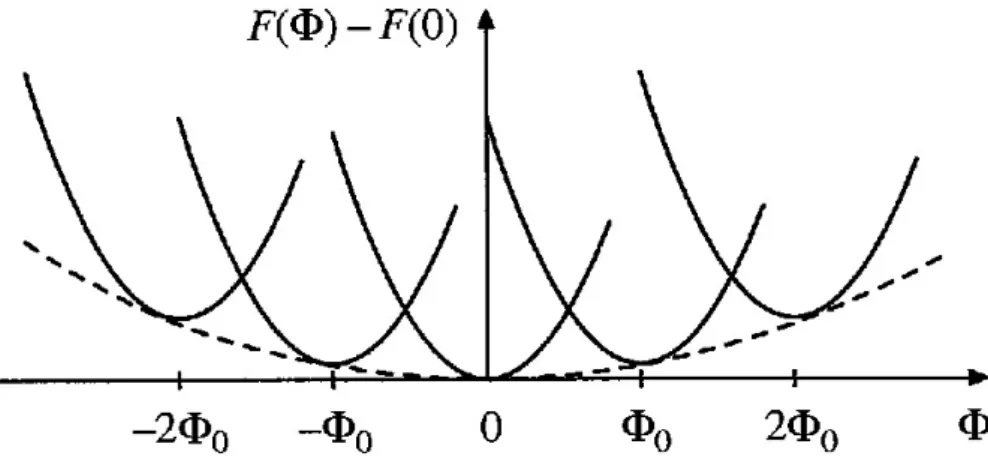Figura 15 – M´ınimos de energia em fun¸c˜ao do quantum de fluxo