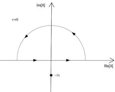 Figura 2: Contorno de integra¸c˜ao da Eq.2.36 para valores negativos da vari´avel tempo.