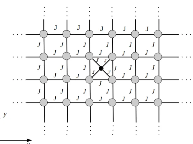 Figura 17: Ferromagneto de rede quadrada infinita contendo uma impureza intersticial.