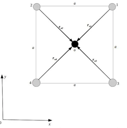 Figura 19: Impureza intersticial e seus quatro primeiro vizinhos num ferromagneto de rede quadrada infinita.