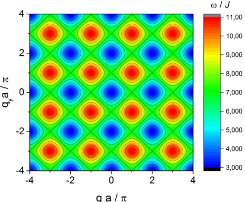 Figura 22: Gr´afico do contorno para os efeitos das componentes q x e q y do vetor de onda q sobre a frequˆencia (energia) ω/J