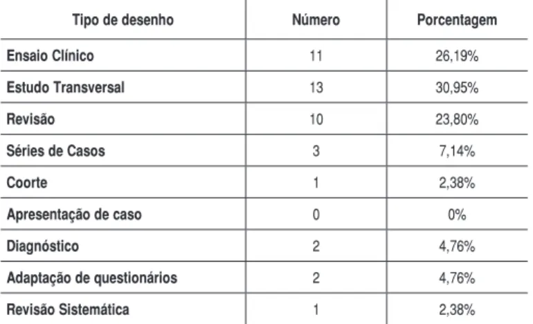 tabela 2 – distribuição de artigos por desenho de pesquisa