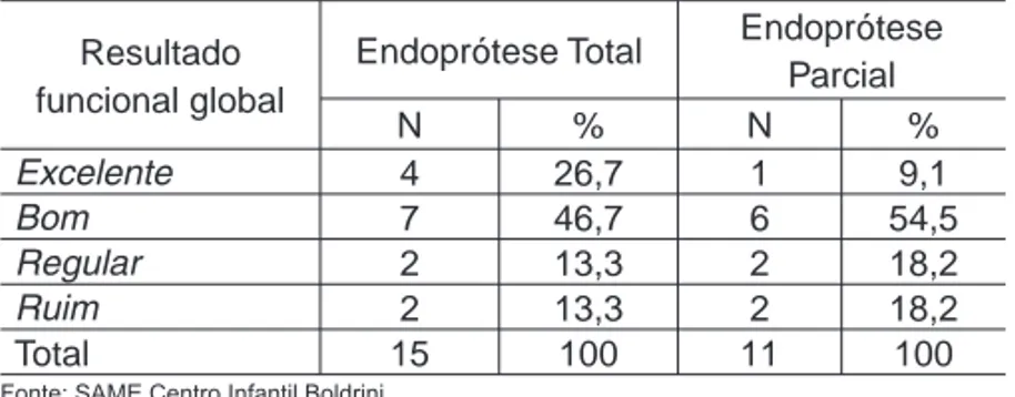 Tabela 4 - Resultado funcional global de acordo com a classificação de  Enneking (14), em pacientes portadores de Sarcomas ósseos na extremidade  distal do fêmur, segundo o tipo de endoprótese utilizada na reconstrução  cirúrgica (n=26).