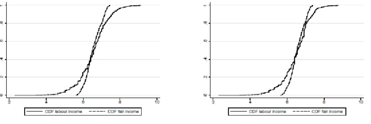 Figura  2.4:  Rendas  observada  e  justa:  Argentina(pretax)Figura  2.5:  Rendas  observada  e  justa:  Argentina  (postax)