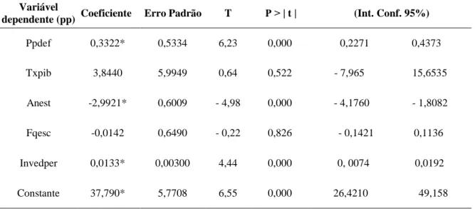 Tabela 3.2: Estimação do Modelo de Dados em Painel 
