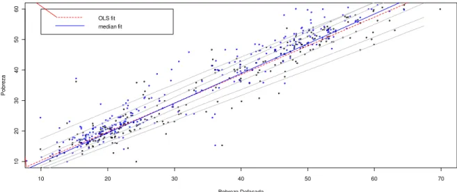 Figura 3.2: Modelo de regressão quantílica. 