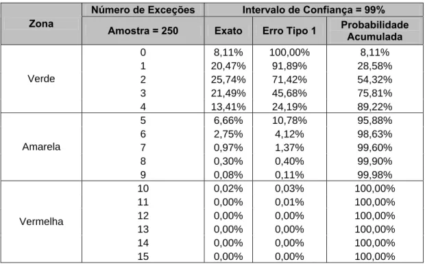 Tabela 4.1. Número de exceções para um intervalo de confiança de 99%. 