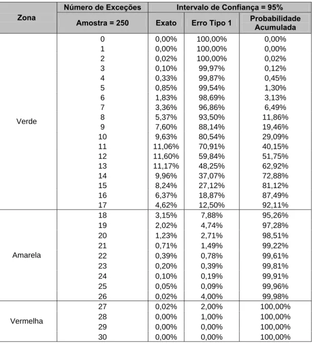 Tabela 4.2. Número de exceções para um intervalo de confiança de 95%. 