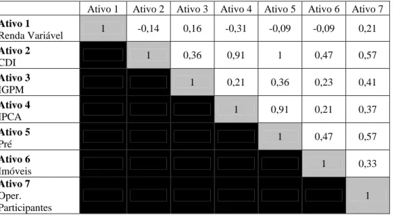 Tabela 5.1. Matriz de Correlação 