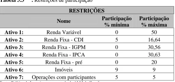 Tabela 5.3  . Restrições de participação  RESTRIÇÕES 