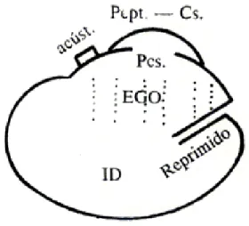 Figura 1 – Representação das relações estabelecidas entre o eu, o isso e o recalcado 10 