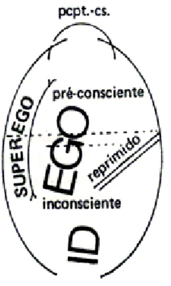 Figura 2 - Representação das relações estabelecidas entre o eu, o isso e o supereu 12 
