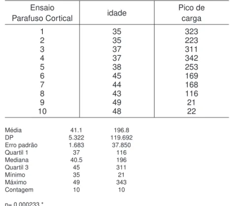 Tabela 4 – Distribuição do Pico de carga para fixação com P.C. vs idade,  analisados através teste de Regressão Linear.