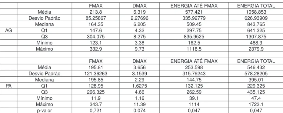 Tabela 5 – Representaçao estatisticas dos graficos Força vs Deformaçao com Agrafe e com Parafuso Cortical, atravez de analise com teste de Médias AG vs  PA Mann-Whitney Pareado.