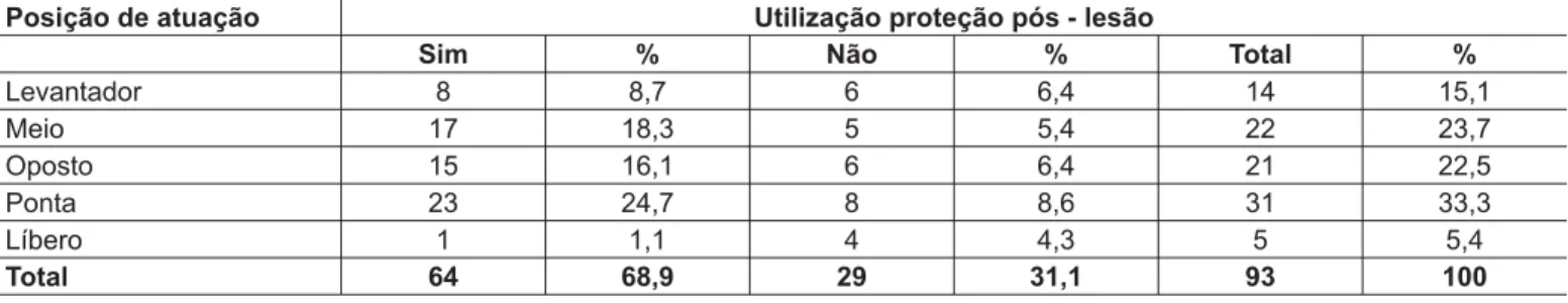 Tabela 8 - Relação entre a posição de atuação dos jogadores de voleibol profissional e o fundamento realizado durante a ocorrência das entorses de 