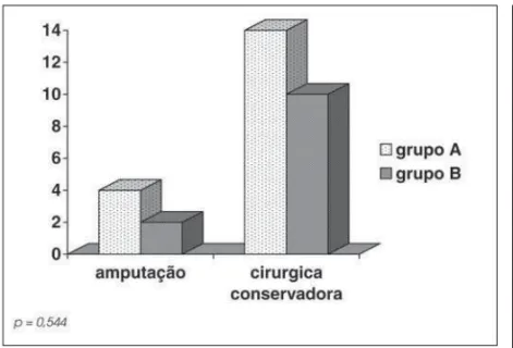 Figura  2 - Relação entre o tipo de cirurgia realizada e a manipulação prévia  do tumor