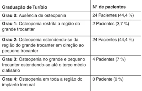 Tabela 4 - Distribuição das osteopenias no fêmur segundo TuríbioFigura 3 - Radiografia de controle pós-operatório do caso 51 da tabela 5 com 