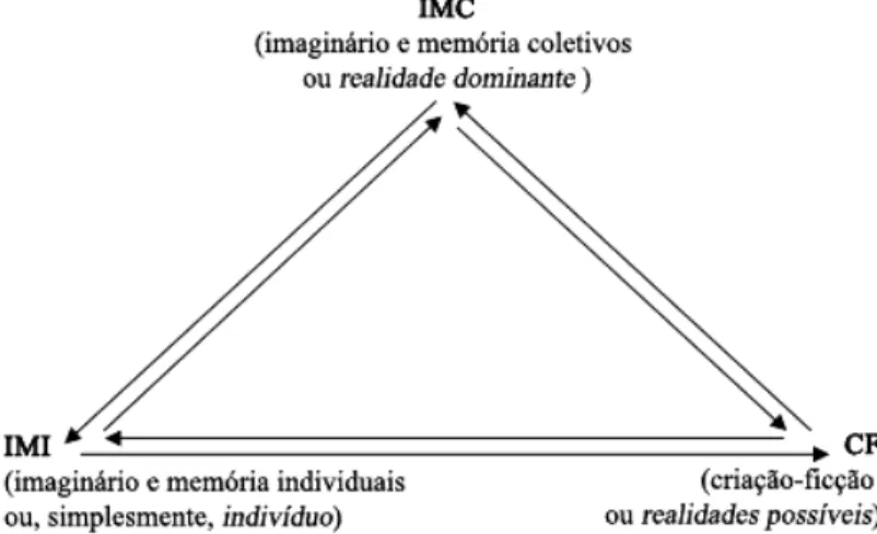 Fig. 1 - Triângulo do imaginário 