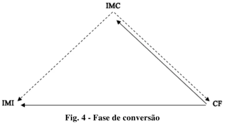 Fig. 4 - Fase de conversão 