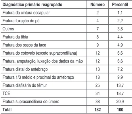 Tabela 1 – Distribuição dos pacientes por diagnóstico primário, segundo 