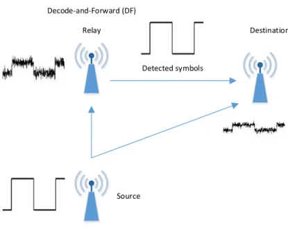 Figure 2.3: Decode-and-forward (DF) protocol