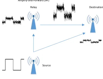 Figure 2.4: Amplify-and-forward (AF) protocol