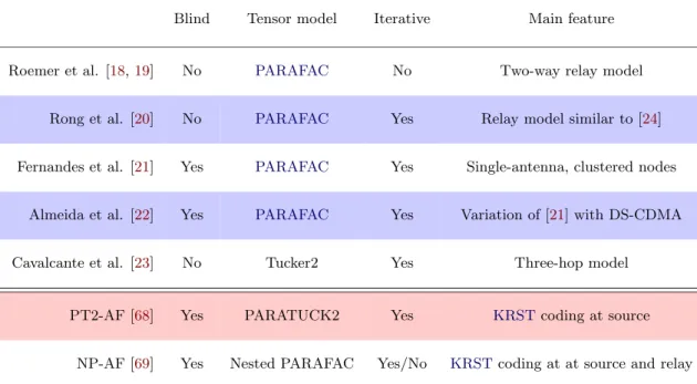 Table 2.1: State of the art tensor-based works for AF relaying systems ambiguity issues.