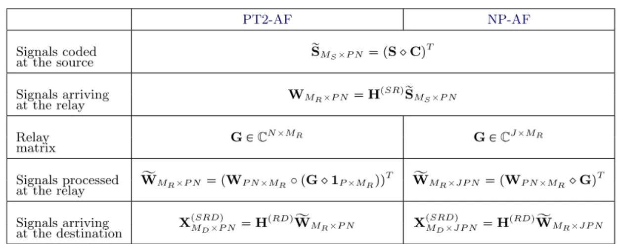 Table 4.1: Comparison between PT2-AF and NP-AF
