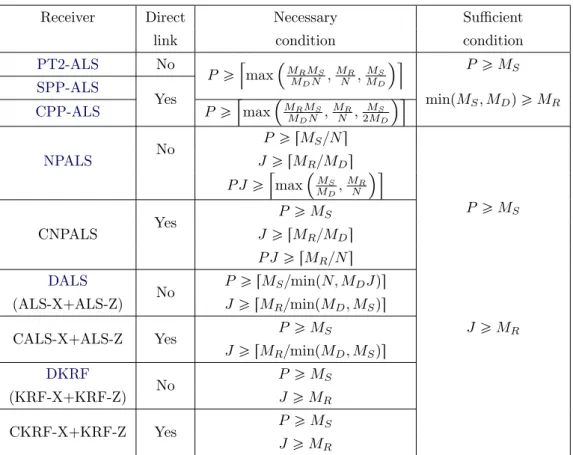 Table 4.6: Summary of identifiability conditions k S ➙ 2. These conclusions can be drawn from Table 4.7.