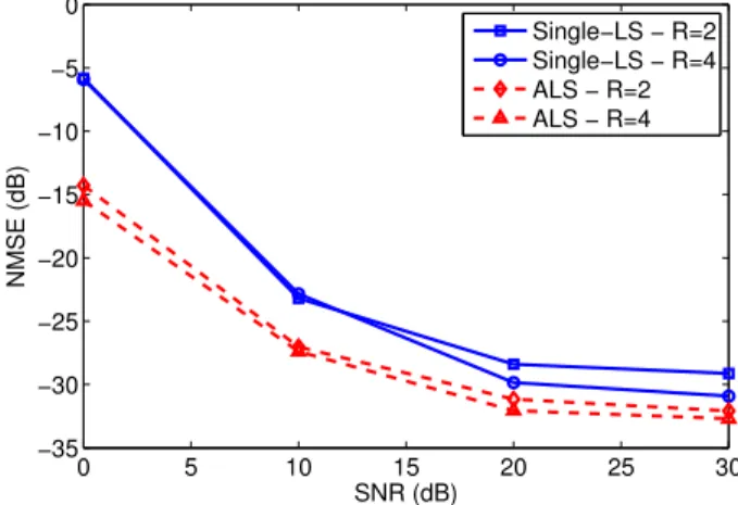 Figure 1: NMSE versus SNR for R = 2 and R = 4.