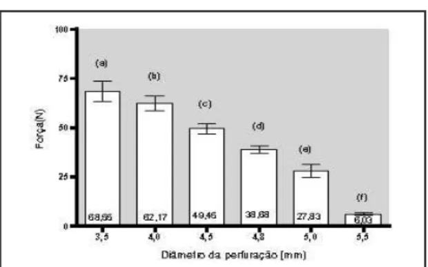Tabela 3 - Valores da força de arrancamento dos parafusos de 5mm inseridos 