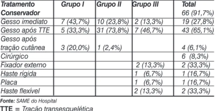 Tabela 4 - Distribuição, em freqüência e porcentagem,  dos métodos de tratamento empregados em cada grupo.Fonte: SAME do Hospital