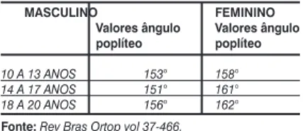 Gráfico 1- Relação cifose e contratura de  ísquiotibiais.