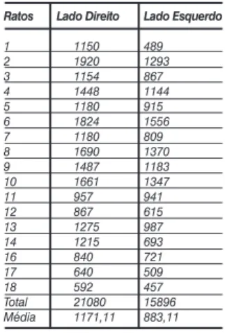 Tabela  1  -  Número  de  células  absolutas  contadas  no  lado  direito e esquerdo, valores totais  e média.