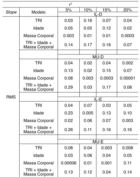 Tabela 2 – Slopes resultantes da regressão linear dos valores de RMS e FM. *p≤0.01