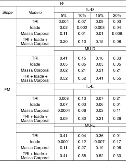 Tabela 4 – TRI, idade e massa corporal como determinantes dos valores de  slope de FM.