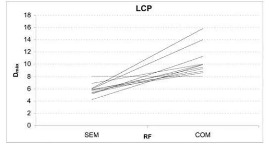 Gráfico 3 - Média + erro padrão da RIGIDEZ segundo estrutura e RF.