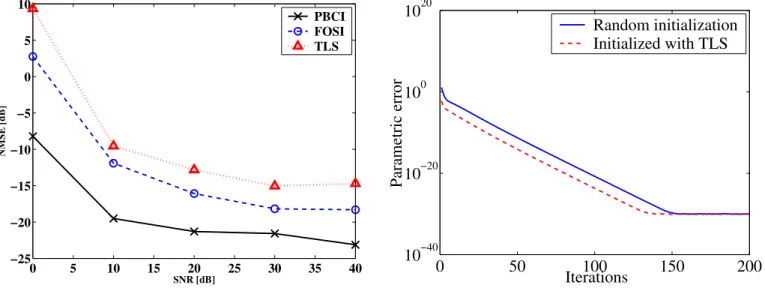 Fig. 2. Identification performances of PBCI, FOSI and TLS methods with QPSK modulation.