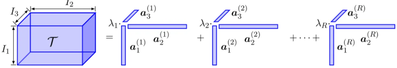 Figure 1.1: CP decomposition of a three-way tensor.