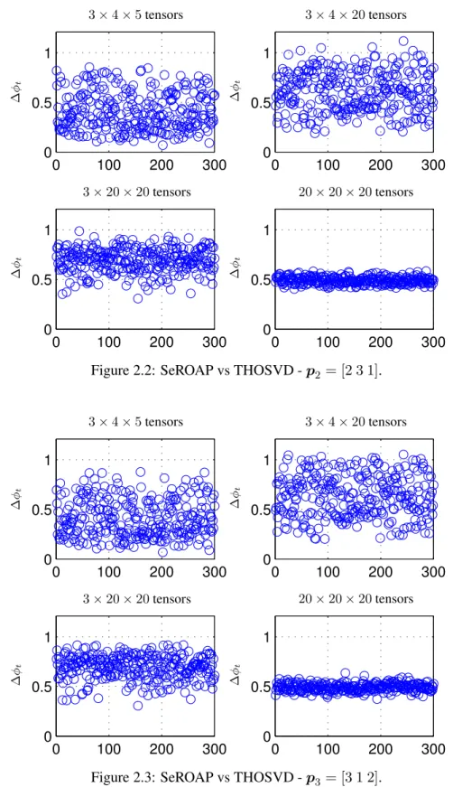 Figure 2.3: SeROAP vs THOSVD - p 3 = [3 1 2].