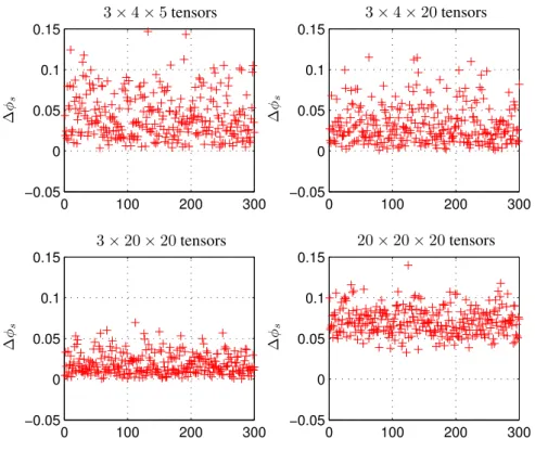 Figure 2.4: SeROAP vs ST-HOSVD - p 1 = [1 2 3].